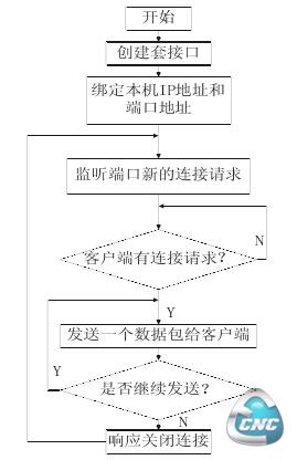 PC 服务器端软件流程