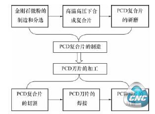  PDC 刀具制造过程