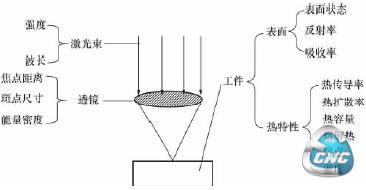  激光加工中主要影响的工艺因素