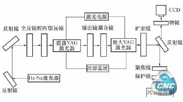 光路系统设计原理图