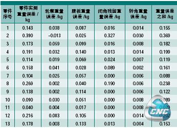 零件重量误差汇总记录表