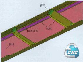 重量特征构成