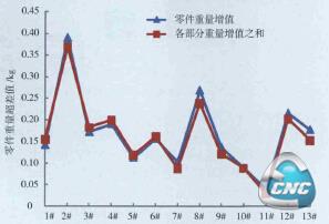 零件重量误差对比图