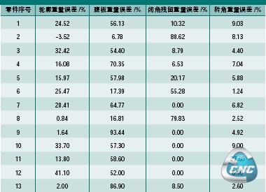 零件重量增值构成比例表