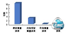 比例超50%的各特征项零件数量