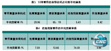 10项零件的各特征所占比例平均值表