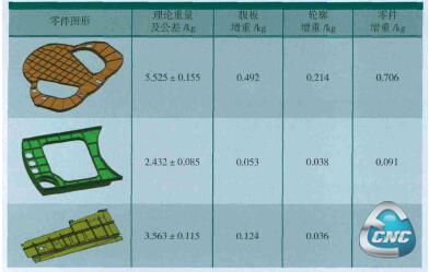 典型结构件重量超差分析结果表