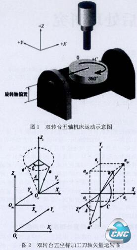 双转台五轴机床运动示意图