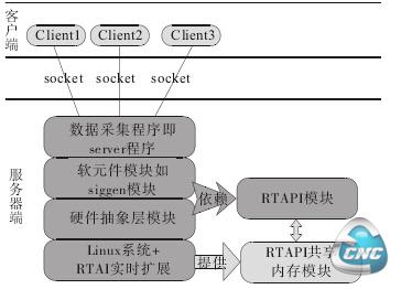 远程监控工具总体结结构图