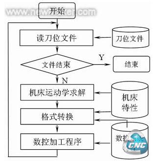 后置处理流程