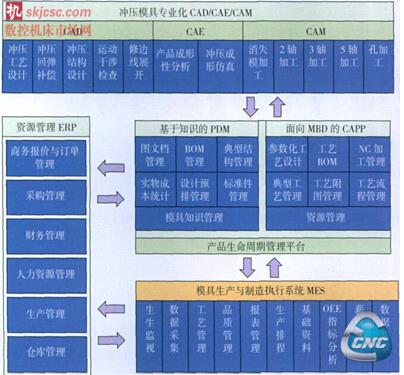 模具行业信息化架构