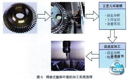 焊接式整体叶盘的加工