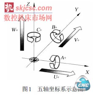 五轴加工技术指机床