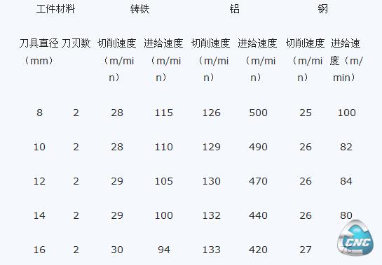 切削用量的选取（高速钢立铣刀）