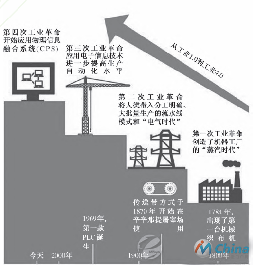 四次工业革命的不同特征