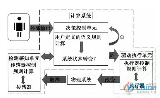 基本CPS系统构成