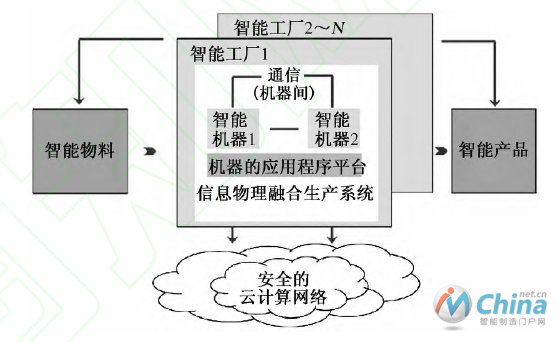 工业4.0智能工厂示意图