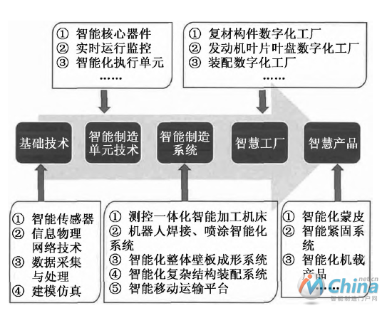 智能产品生产过程