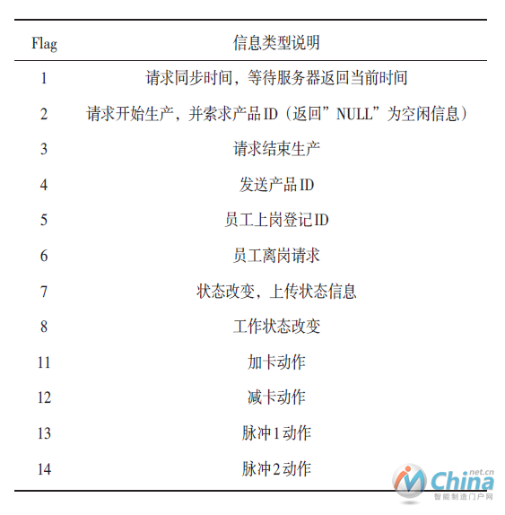 接收Flag信息类型对照表