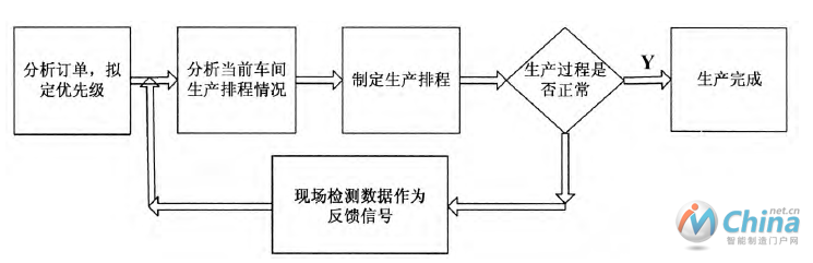 反馈型生产调度原理