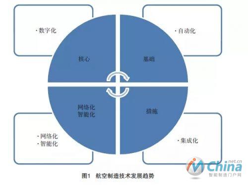 航空制造技术发展趋势