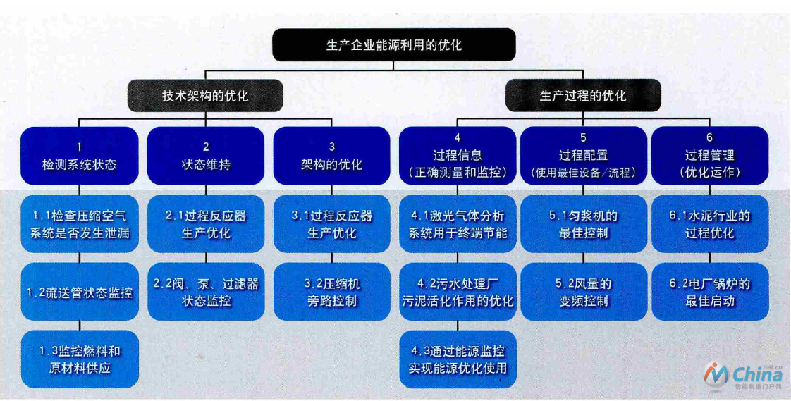 工程自动化在能源领域的应用案例