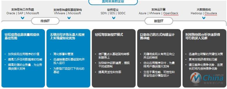 戴尔解决方案的功能支持