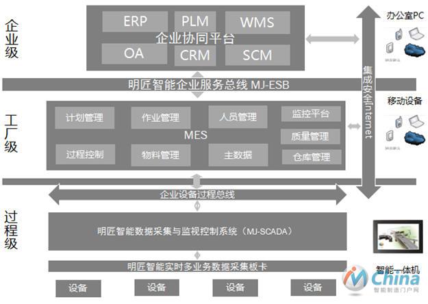 明匠智能制造云平台系统架构