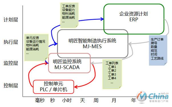 全集成的数字化工厂拓扑图