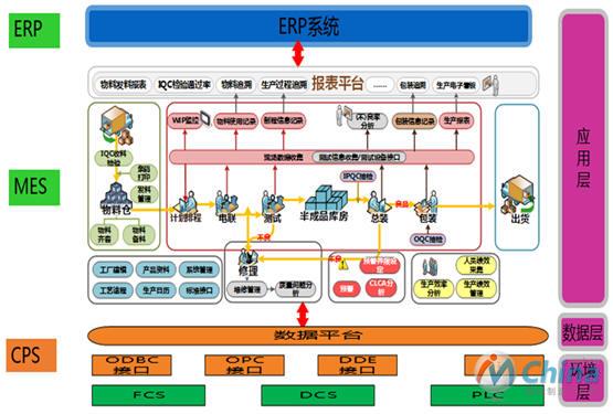 MES系统架构