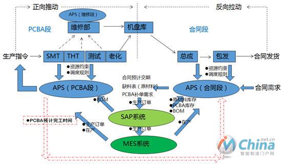 智能排程系统