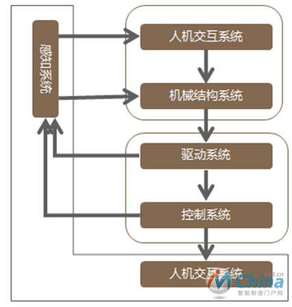 工业机器人系统构成