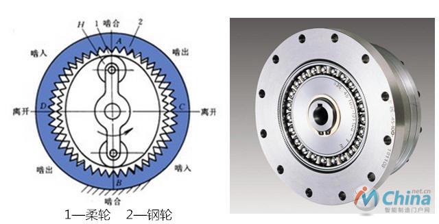 谐波齿轮减速机传动原理
