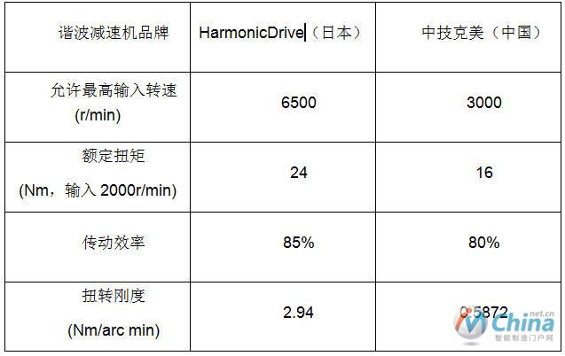 主流高精度谐波减速机性能比较