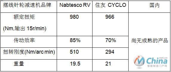 主流高精度RV摆线针轮减速机性能比较