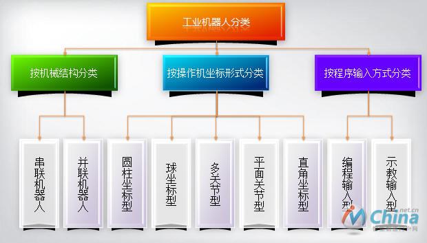 工业机器人分类