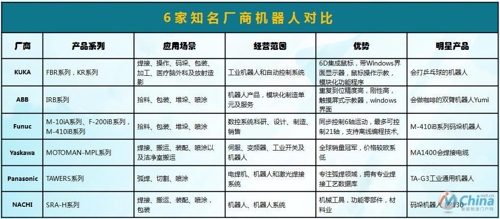 6家知名厂商机器人对比