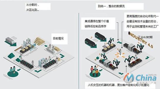 工业4.0正改变传统制造业关系