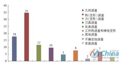 数控机床加工误差来源（百分比）