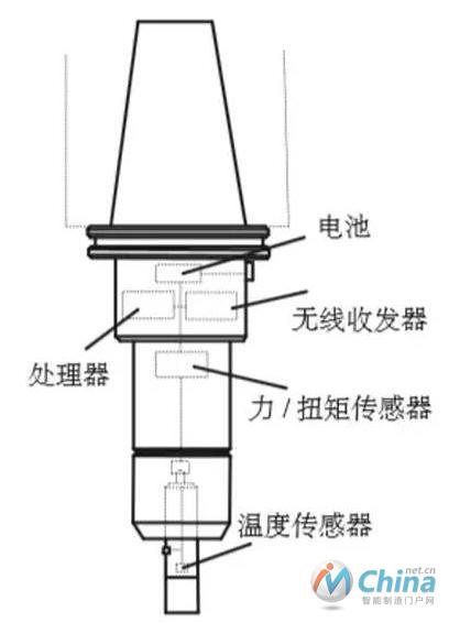 智能刀具夹具