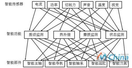 数控机床智能部件