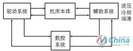 数控机床组成