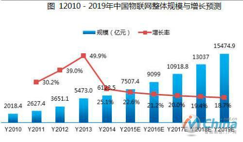 2010-2019年中国物联网整体规模与增长预测