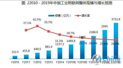 2010-2019年中国工业物联网整体规模与增长预测