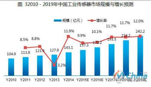 2010-2019年中国工业传感器市场规模与增长预测
