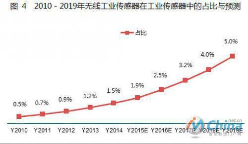  2010-2019年无线工业传感器在工业传感器中的占比与预测