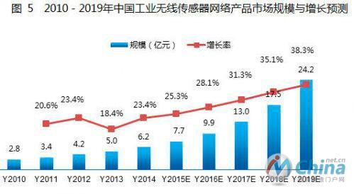 2010-2019年中国工业无线传感器网络产品市场规模与增长预测