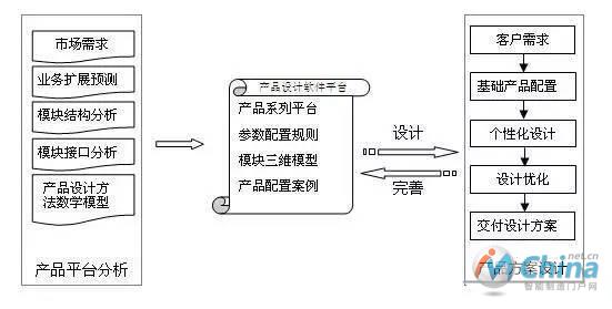 产品平台的建立过程