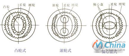 三种常见的谐波减速器类型