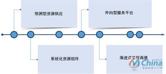 图7 创新驱动阶段